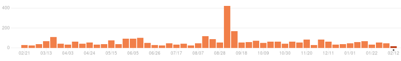 CPython commits statistics