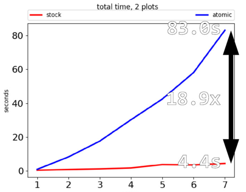 Graphic showing the performance of reference counting