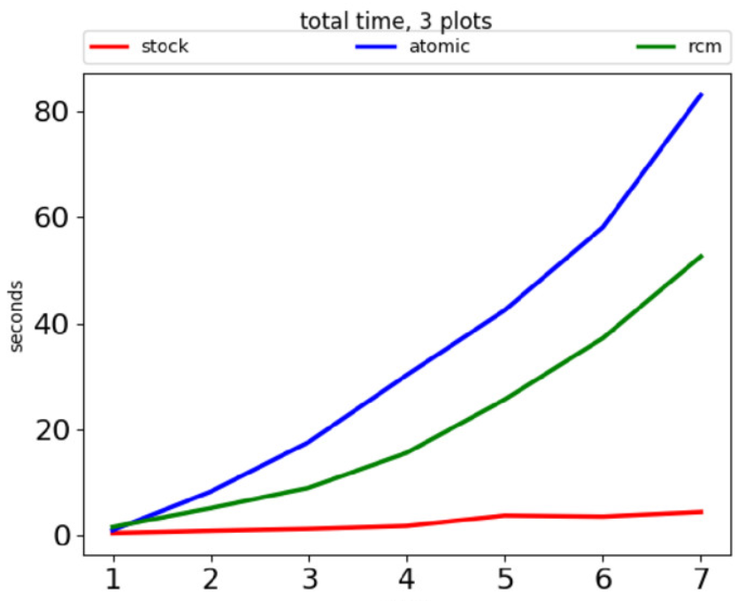 Graphic showing the performance of reference counting