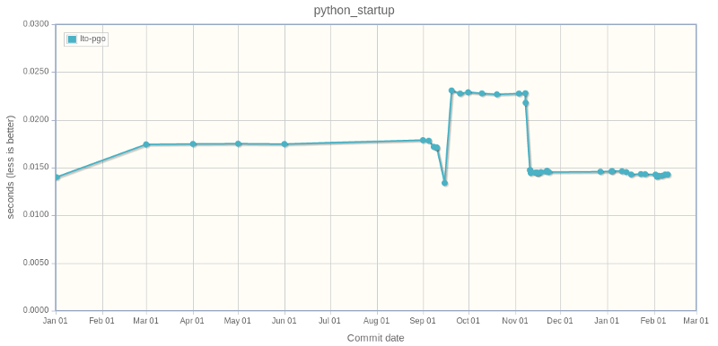 Timeline of Python startup performance