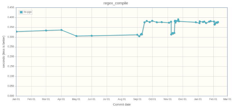 Timeline of re.compile() performance