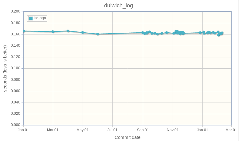 dulwich_log