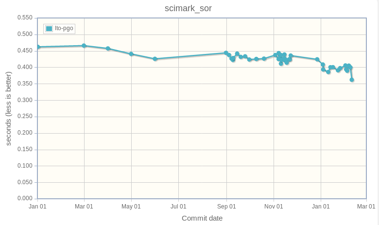 scimark_sor