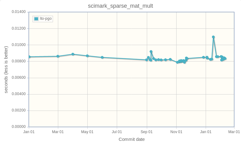 scimark_sparse_mat_mult