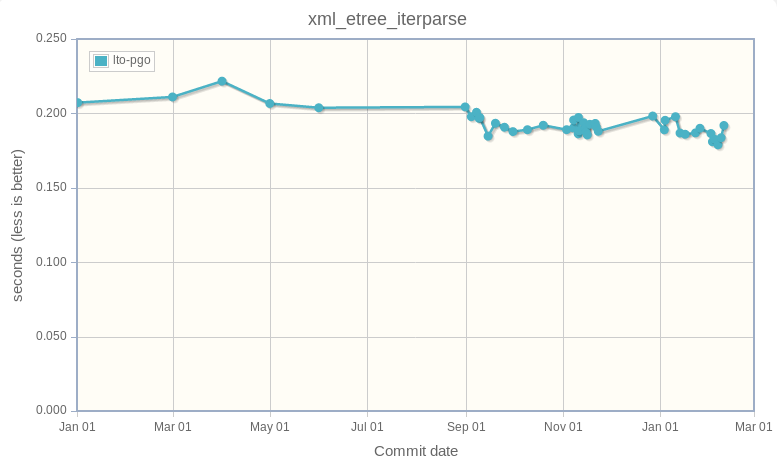 xml_etre_iterparse