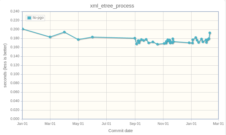 xml_etree_process