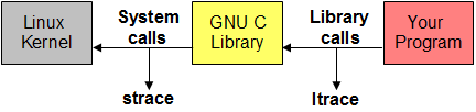 strace and ltrace