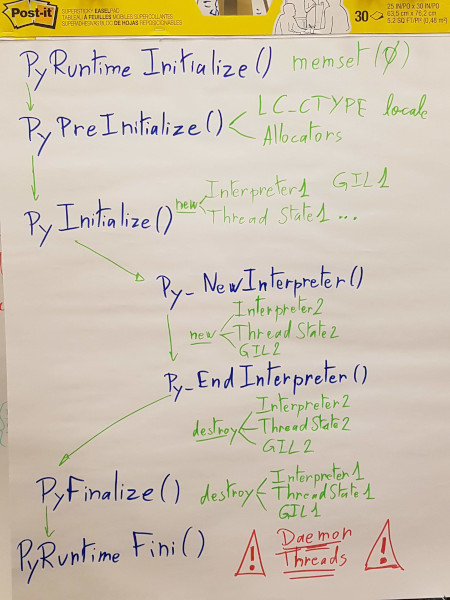 Python subinterpreter lifecycle